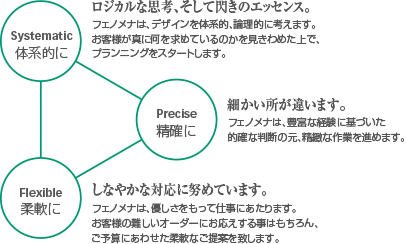 体系（ロジカルな思考、そして閃きのエッセンス）・精確（細かい所が違います）・柔軟（こんな時代だから…）